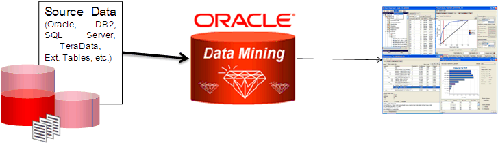 Oracle Data Mining