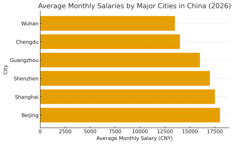A Complete Guide to Salaries in China for 2026