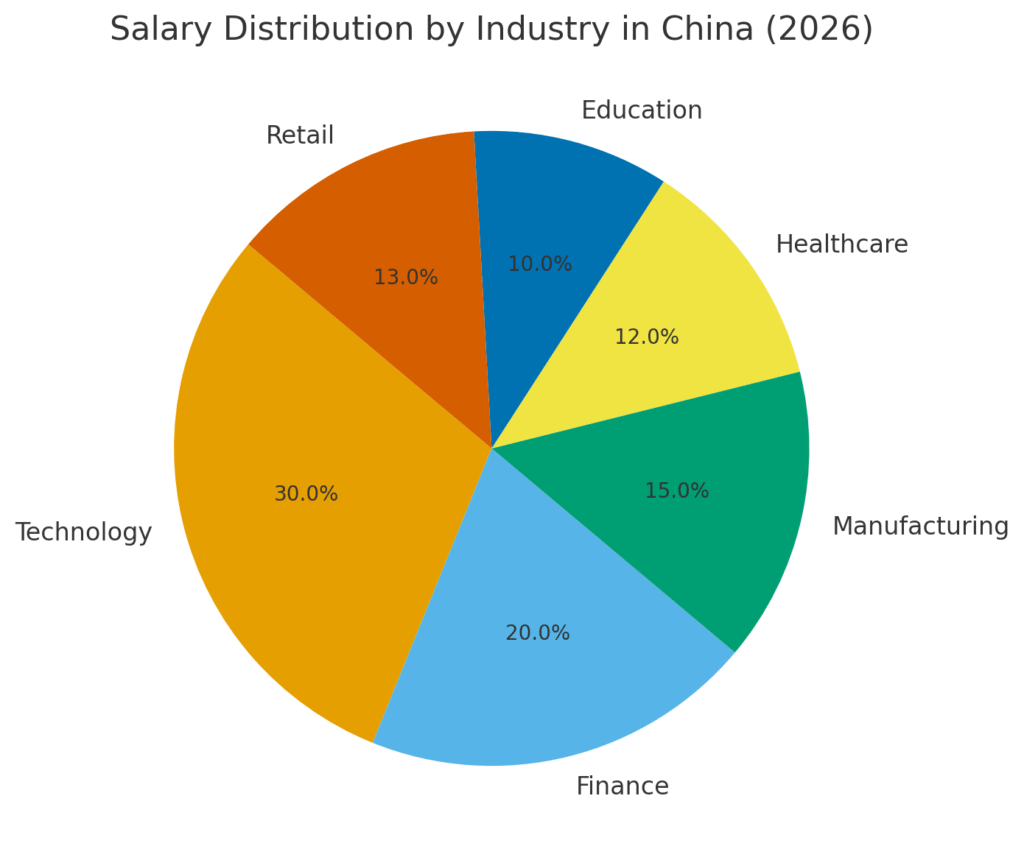 Distribution of salaries by industry in 2026