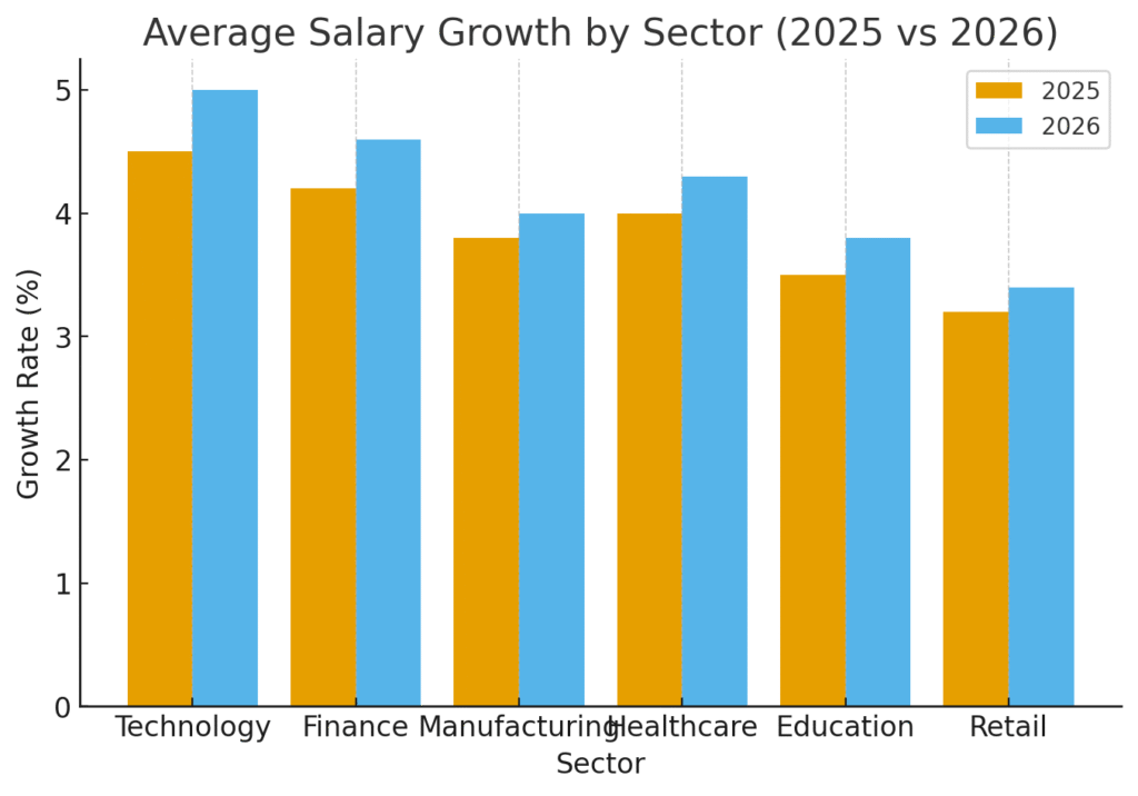 Salary growth rates across major sectors for 2025 vs. 2026