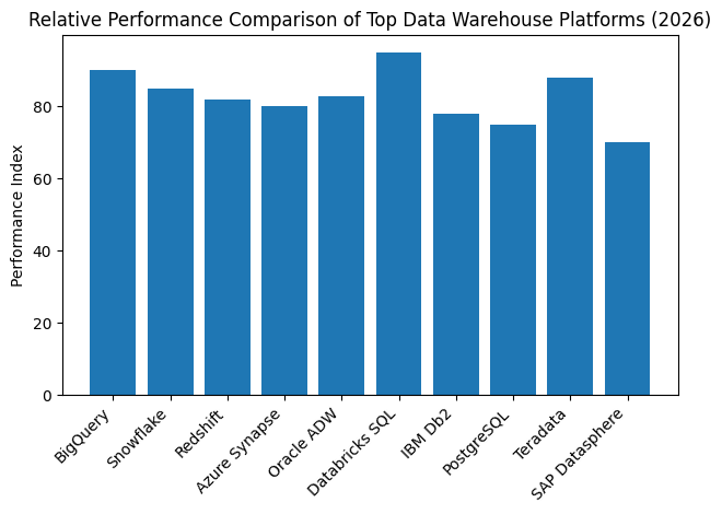 Relative Performance Comparison of Top Data Warehouse Platforms (2026)
