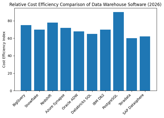 Relative Cost Efficiency Comparison of Data Warehouse Software (2026)
