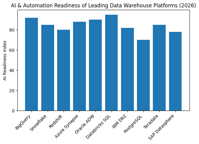 AI & Automation Readiness of Leading Data Warehouse Platforms (2026)
