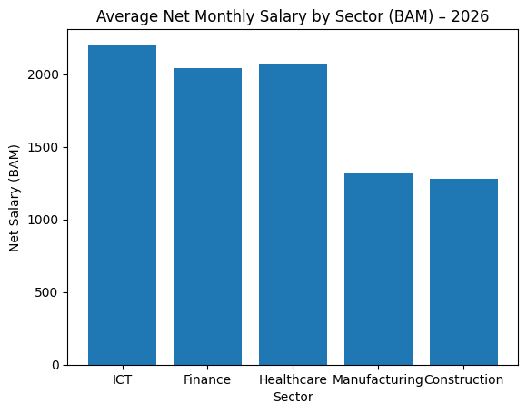 Average Net Monthly Salary by Sector (2026) - Bosnia and Herzegovina