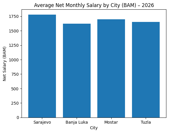 Average Net Monthly Salary by City (2026) - Bosnia and Herzegovina