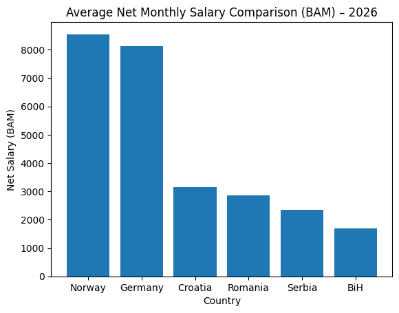International Net Salary Comparison (2026) - Bosnia and Herzegovina