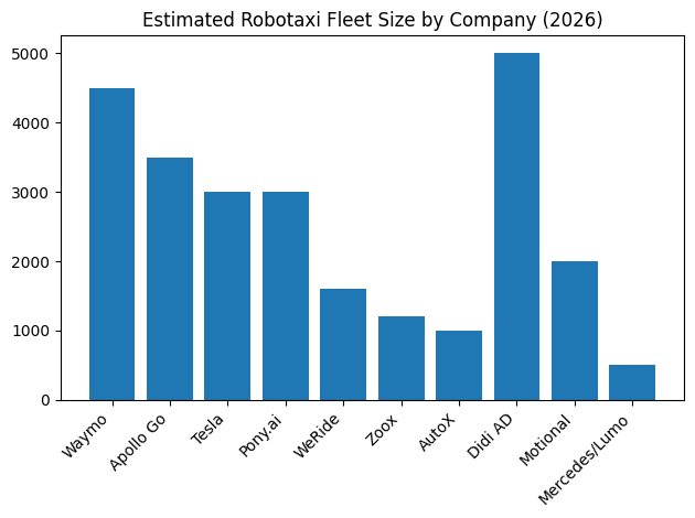 Estimated Robotaxi Fleet Size by Company (2026)
