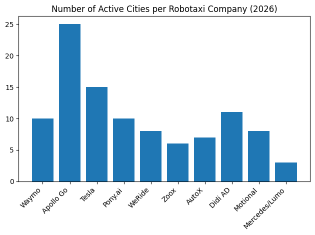 Number of Active Cities per Robotaxi Company (2026)
