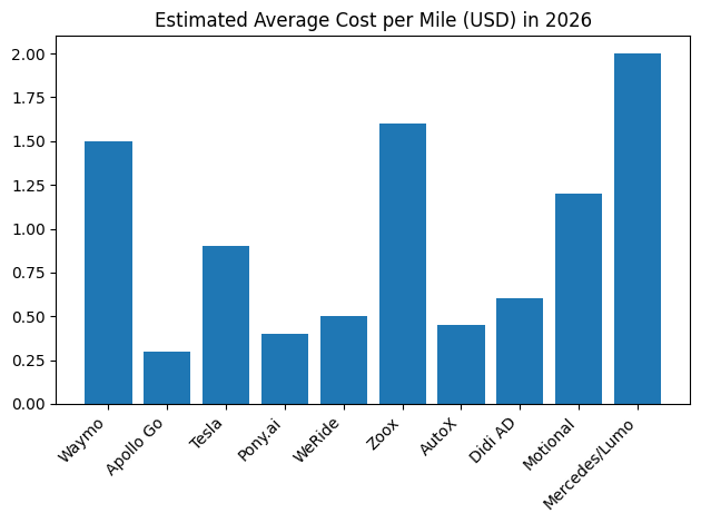 Estimated Average Cost per Mile (USD) in 2026