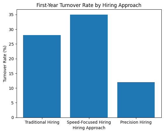 First-Year Turnover Rate by Hiring Approach