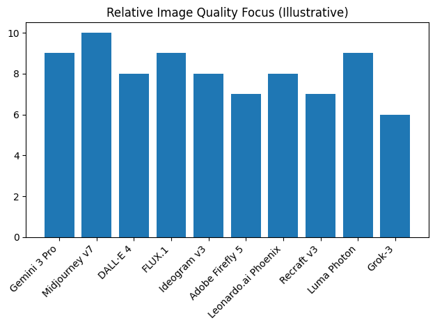 Relative Image Quality Focus
