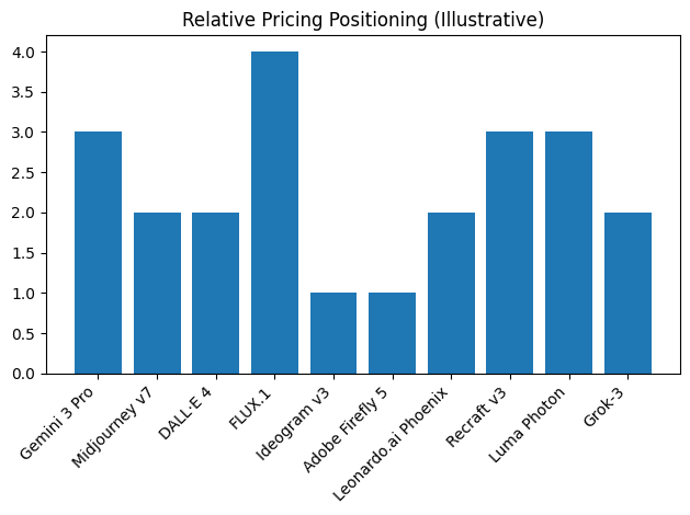 Pricing Tier Positioning Chart