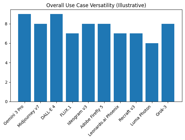 Overall Use Case Versatility Chart