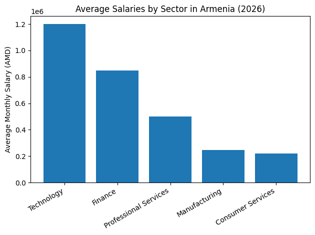 Average Salaries Armenia