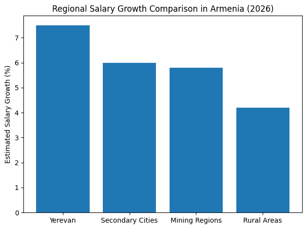 Salary Growth Rate Armenia