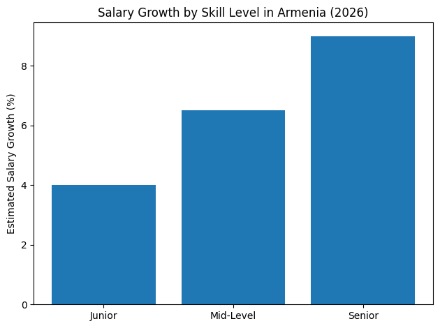 Skills-Based Salary Growth (Junior vs Senior)
