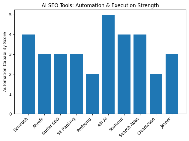 AI SEO Tools: Automation and Execution Strength