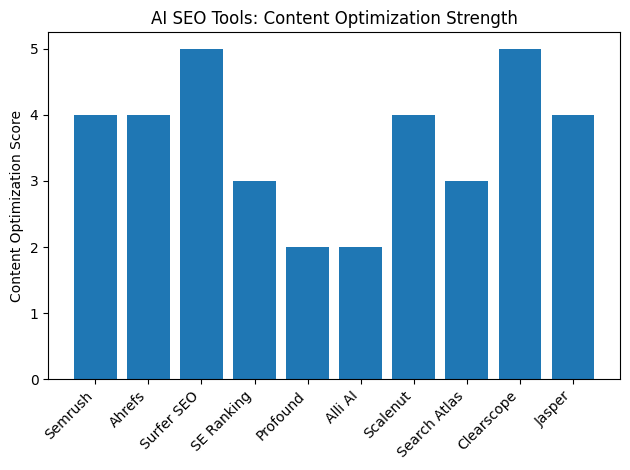 AI SEO Tools: Content Optimisation Strength