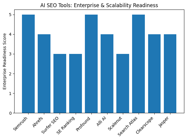 AI SEO Tools: Enterprise and Scalability Readiness
