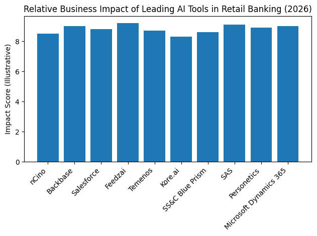 Relative Business Impact of Leading AI Tools in Retail Banking (2026)
