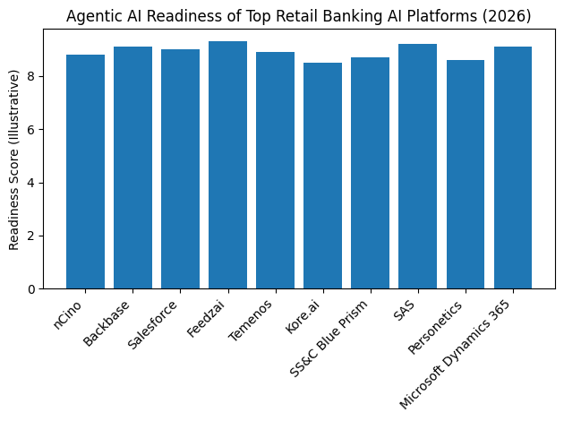 Agentic AI Readiness of Top Retail Banking AI Platforms (2026)
