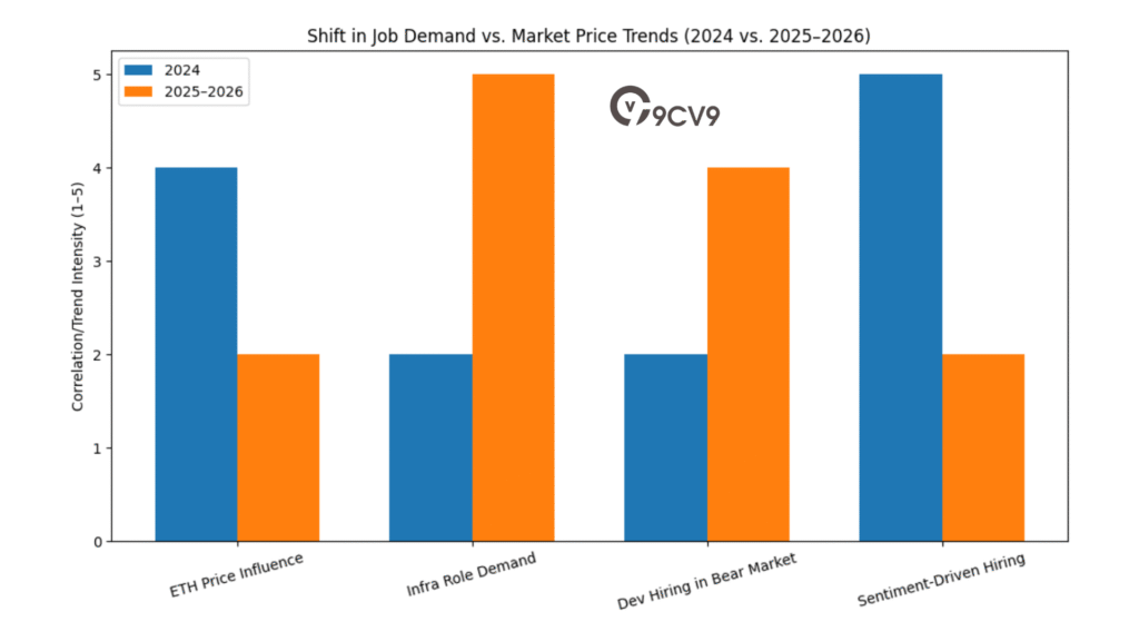 Shift In Job Demand Vs. Market Price Trends (2024 Vs. 2025–2026)