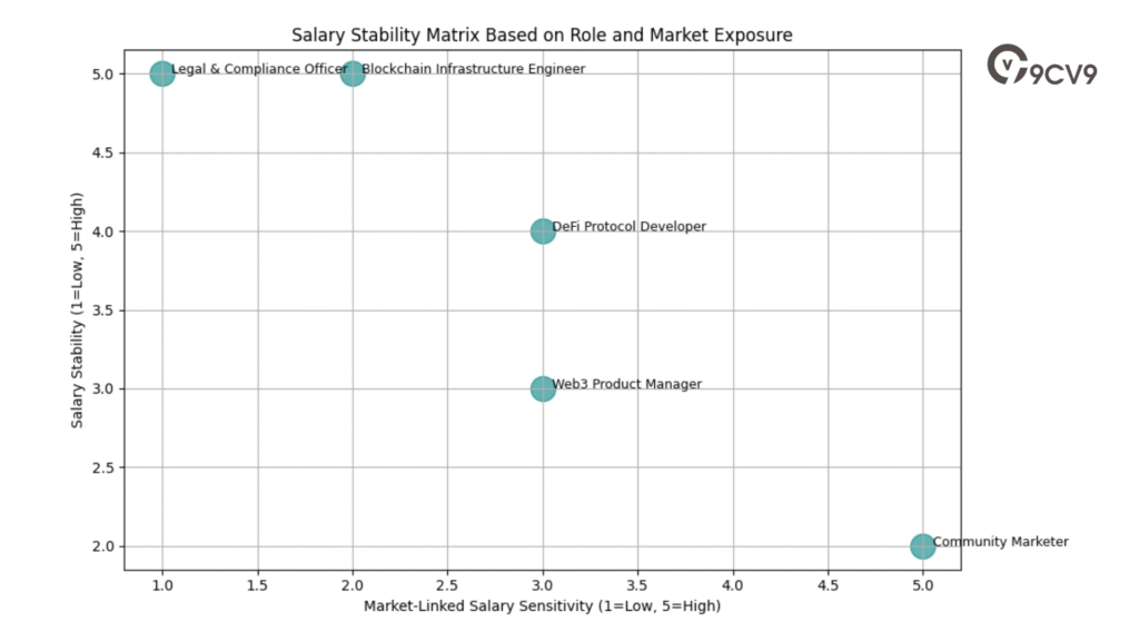 Salary Stability Matrix Based On Role And Market Exposure