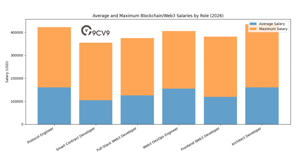 Average And Maximum Blockchain/Web3 Salaries By Role (2026)
