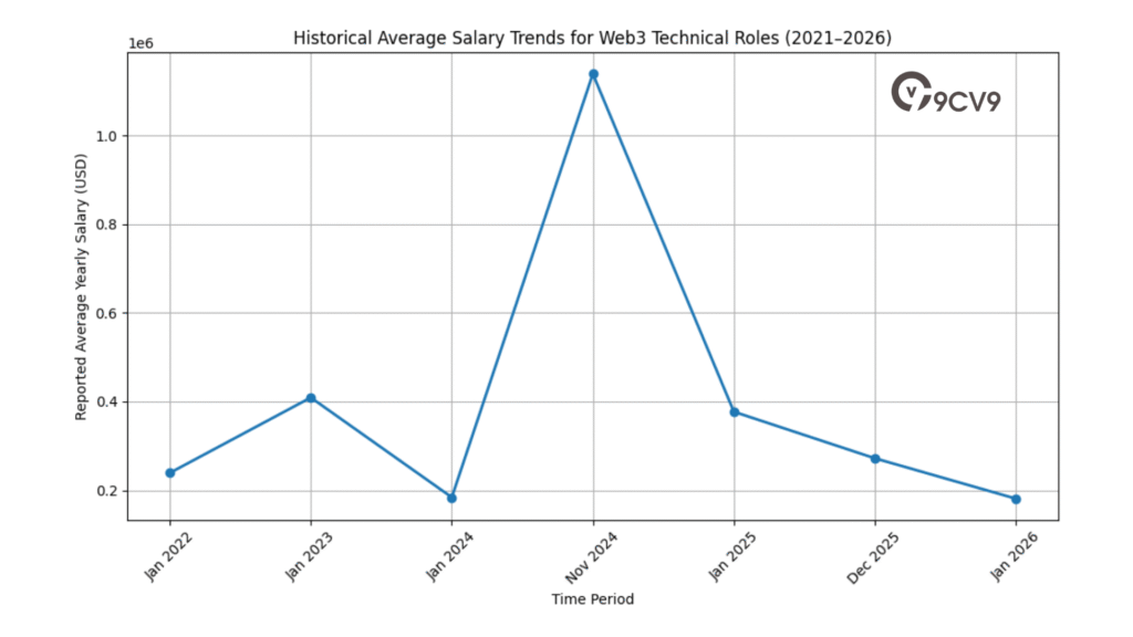 Historical Average Salary Trends For Web3 Technical Roles (2021–2026)