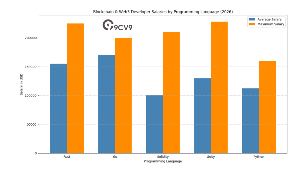 Blockchain & Web3 Developer Salaries By Programming Language (2026)