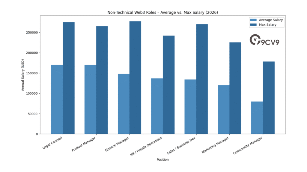 Non-Technical Web3 Roles – Average Vs. Max Salary (2026)