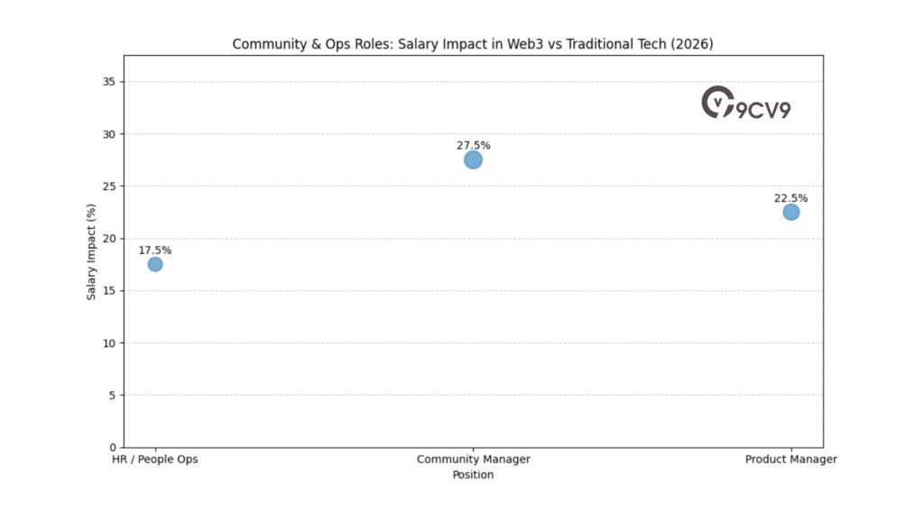Community & Ops Roles: Salary Impact In Web3 Vs Traditional Tech (2026)