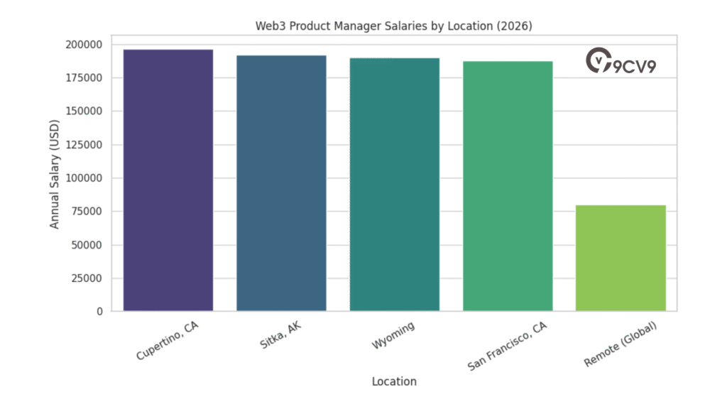 Web3 Product Manager Salaries By Location (2026)
