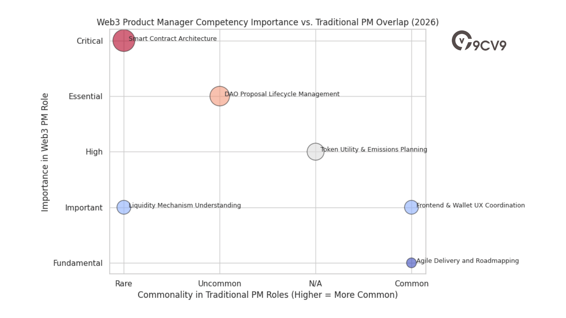 Web3 Product Manager Competency Importance Vs. Traditional PM Overlap (2026)