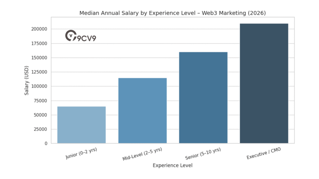 Median Annual Salary By Experience Level – Web3 Marketing (2026)