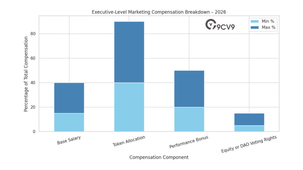 Executive-Level Marketing Compensation Breakdown – 2026