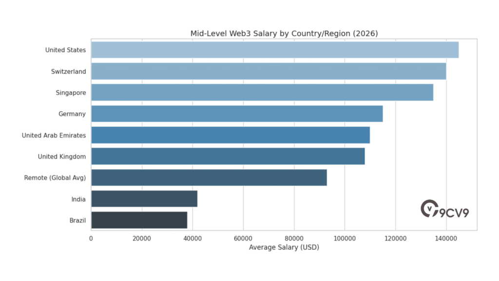 Mid-Level Web3 Salary By Country/Region (2026)