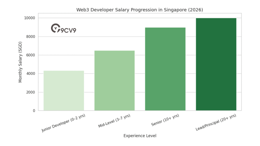 Web3 Developer Salary Progression In Singapore (2026)