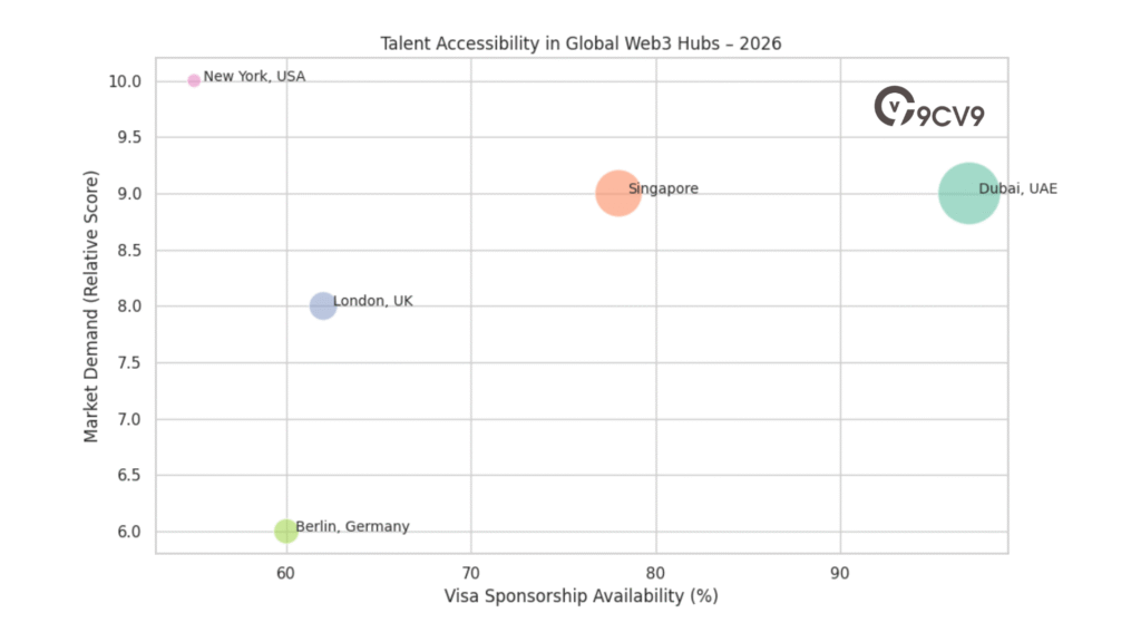 Talent Accessibility In Global Web3 Hubs – 2026
