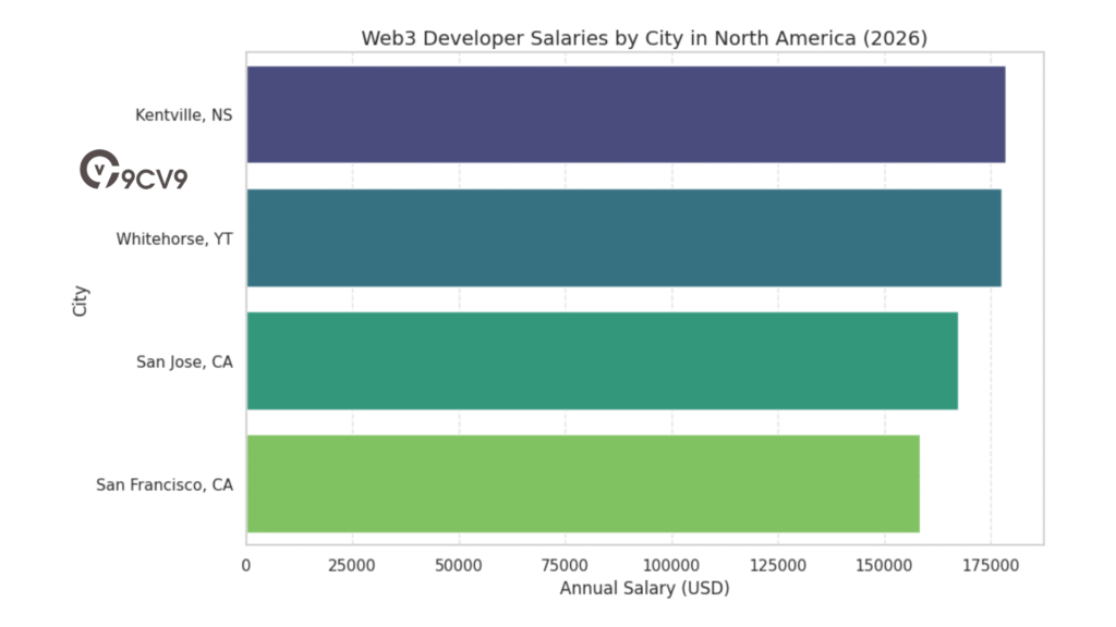 Web3 Developer Salaries By City In North America (2026)