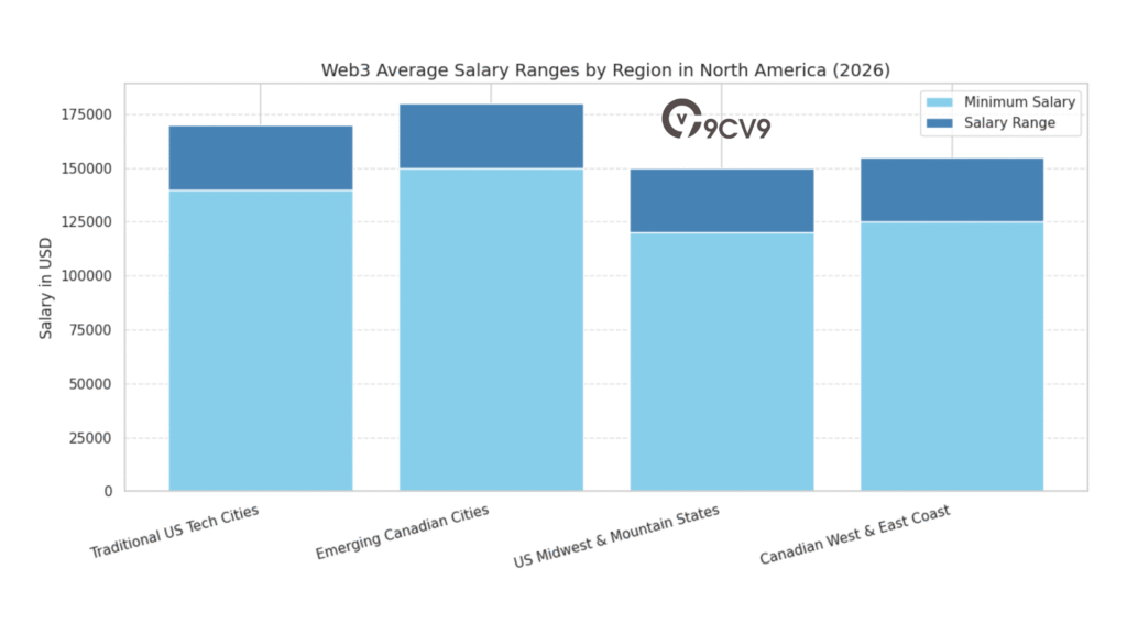 Web3 Average Salary Ranges By Region In North America (2026)