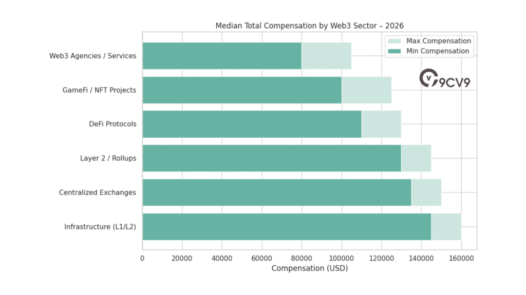 Median Total Compensation By Web3 Sector – 2026