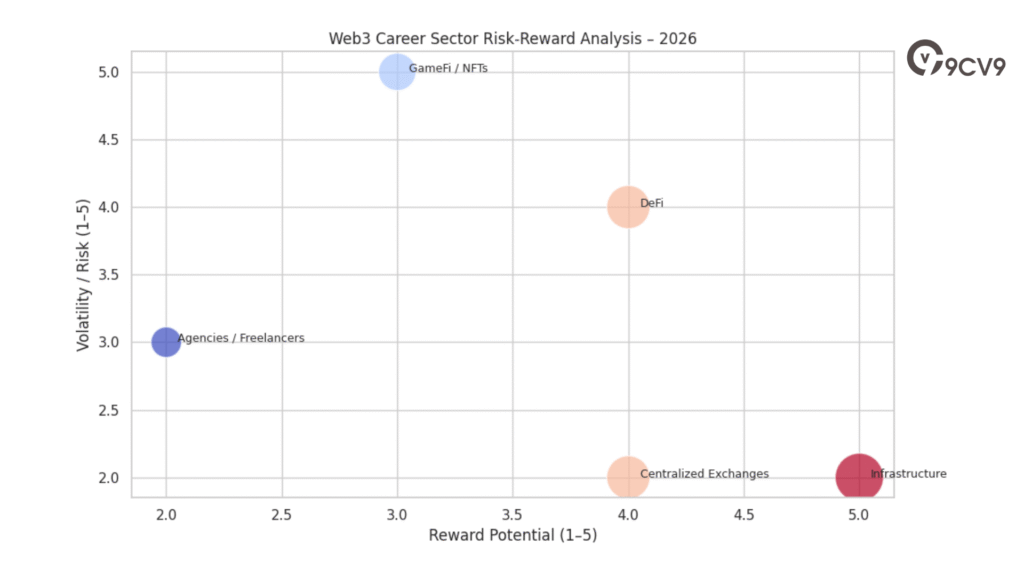 Web3 Career Sector Risk-Reward Analysis – 2026