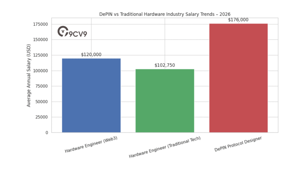 DePIN Vs Traditional Hardware Industry Salary Trends – 2026