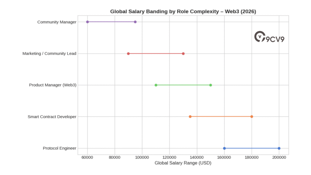 Global Salary Banding By Role Complexity – Web3 (2026)