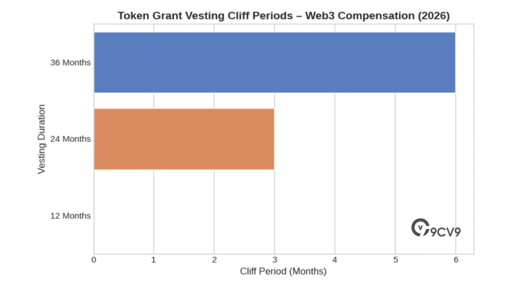 Token Grant Vesting Cliff Periods – Web3 Compensation (2026)