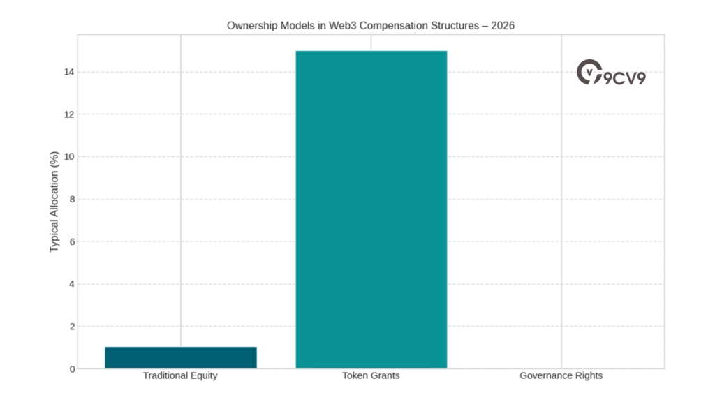 Ownership Models In Web3 Compensation Structures – 2026