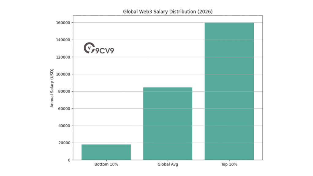 Global Web3 Salary Distribution (2026)