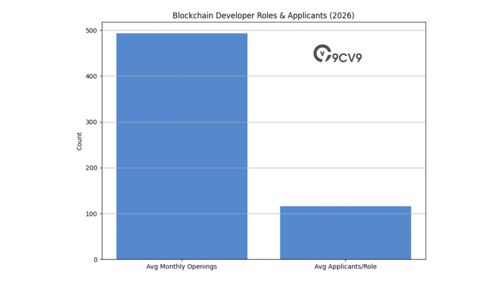 Blockchain Developer Roles & Applicants (2026)
