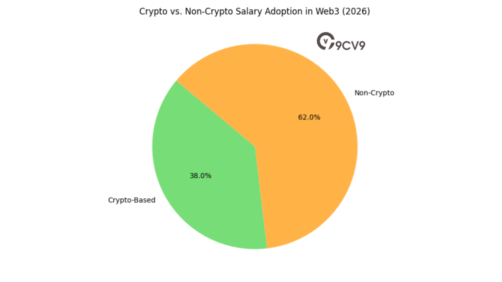 Crypto Vs. Non-Crypto Salary Adoption In Web3 (2026)